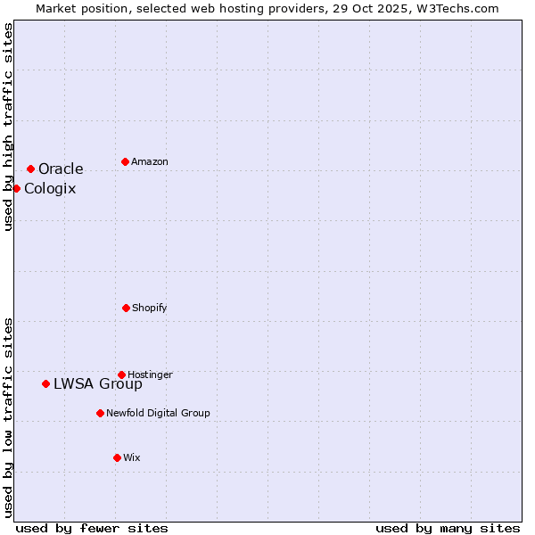 Market position of LWSA Group vs. Oracle vs. Cologix