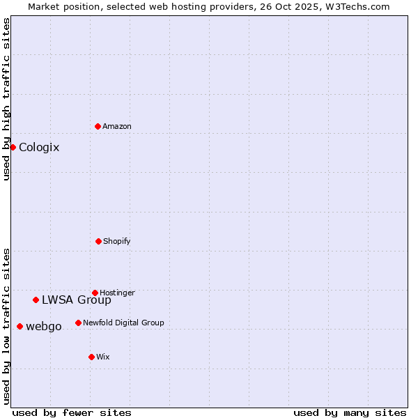 Market position of LWSA Group vs. webgo vs. Cologix