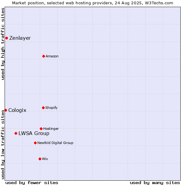 Market position of LWSA Group vs. Zenlayer vs. Cologix