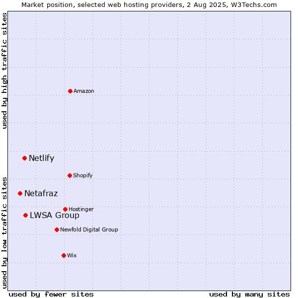 Market position of LWSA Group vs. Netlify vs. Netafraz