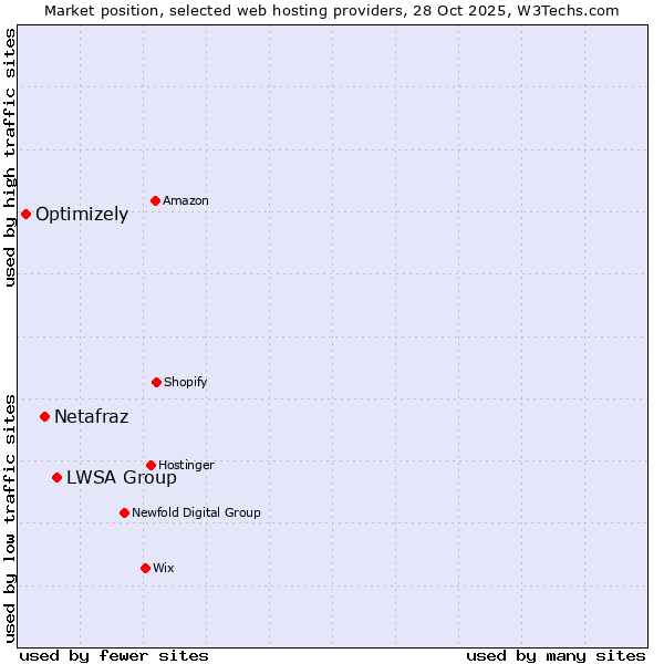 Market position of LWSA Group vs. Netafraz vs. Optimizely