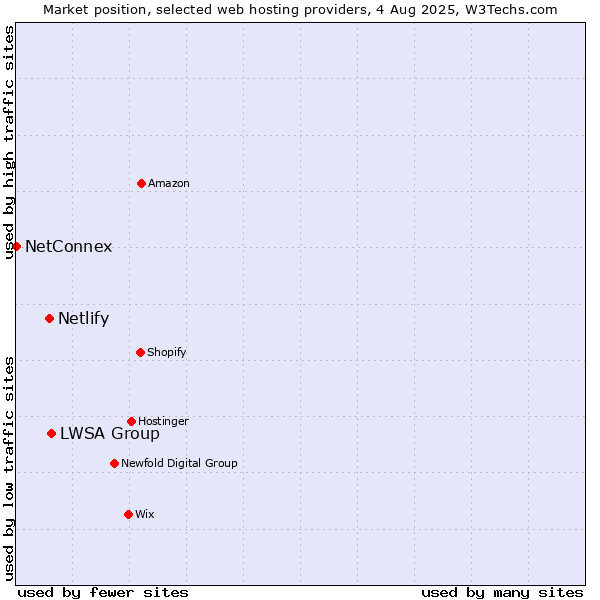 Market position of LWSA Group vs. Netlify vs. NetConnex