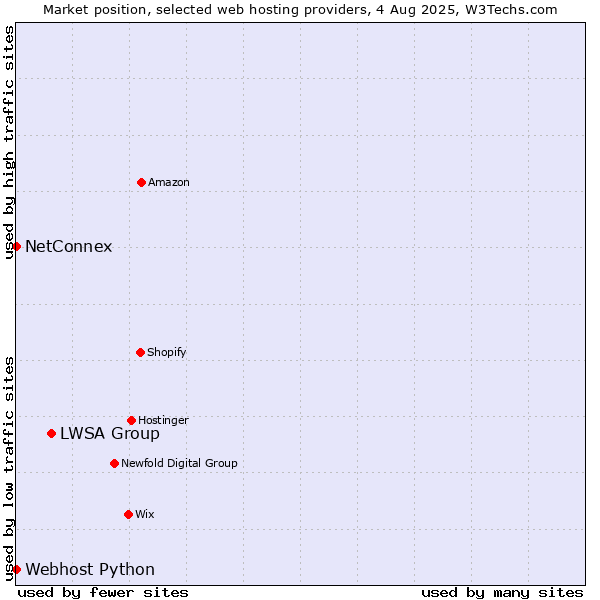 Market position of LWSA Group vs. NetConnex vs. Webhost Python
