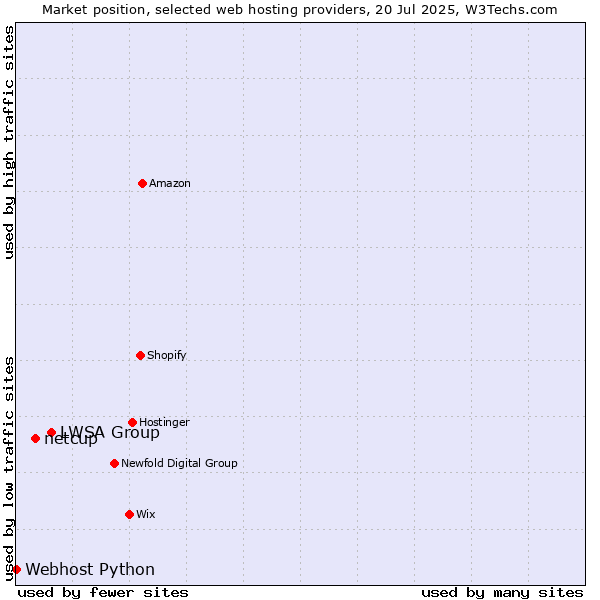 Market position of LWSA Group vs. netcup vs. Webhost Python
