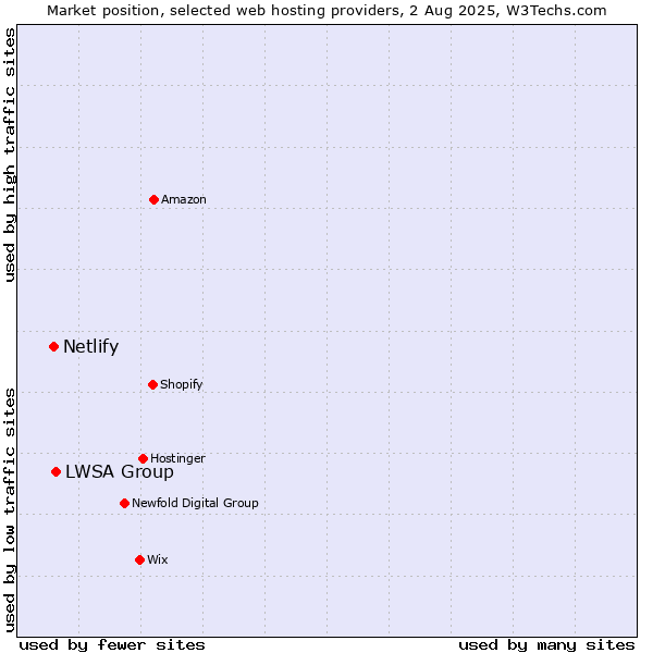 Market position of LWSA Group vs. Netlify