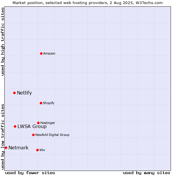 Market position of LWSA Group vs. Netlify vs. Netmark
