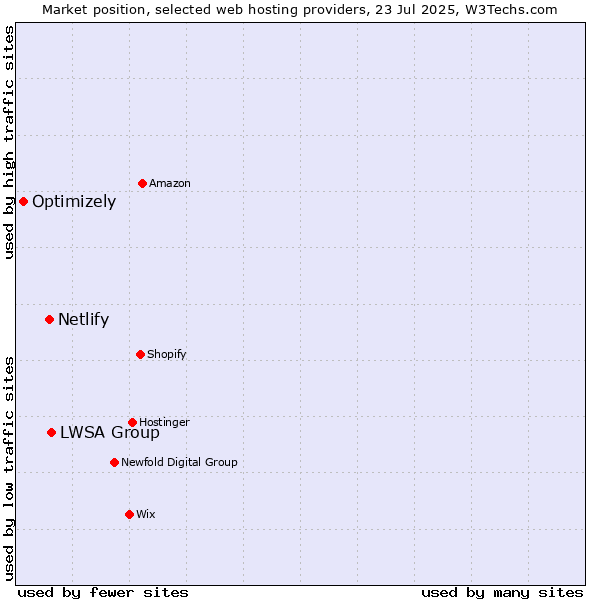 Market position of LWSA Group vs. Netlify vs. Optimizely