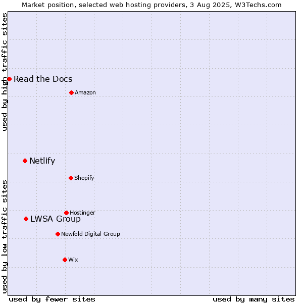 Market position of LWSA Group vs. Netlify vs. Read the Docs