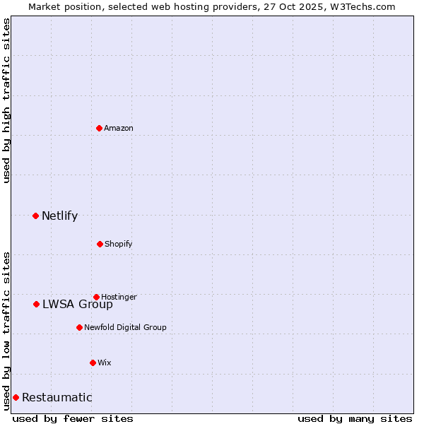Market position of LWSA Group vs. Netlify vs. Restaumatic
