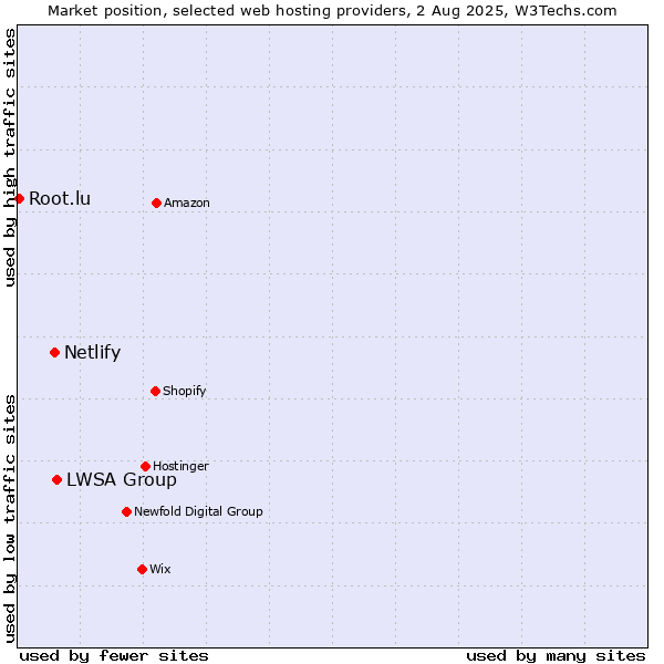 Market position of LWSA Group vs. Netlify vs. Root.lu