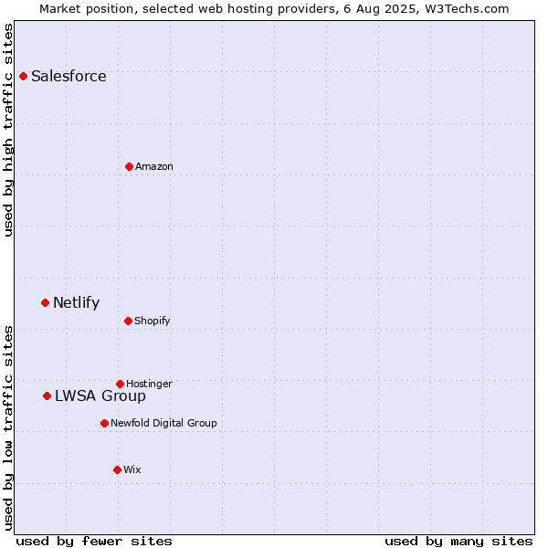 Market position of LWSA Group vs. Netlify vs. Salesforce