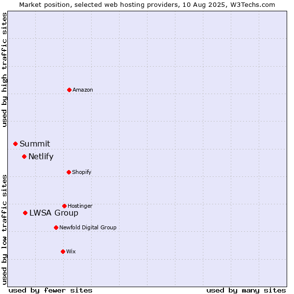 Market position of LWSA Group vs. Netlify vs. Summit