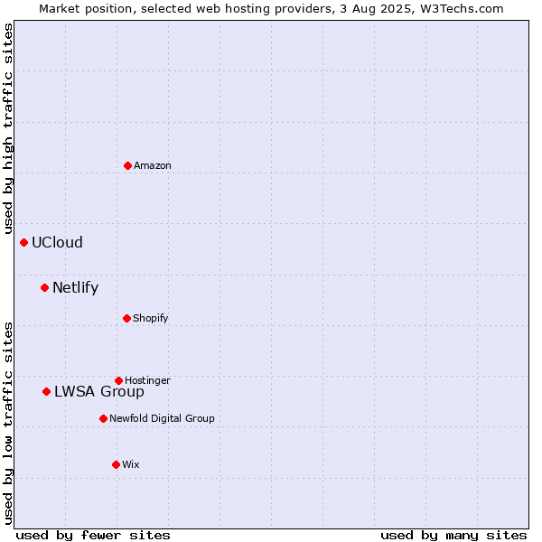 Market position of LWSA Group vs. Netlify vs. UCloud