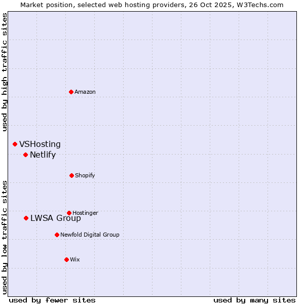 Market position of LWSA Group vs. Netlify vs. VSHosting