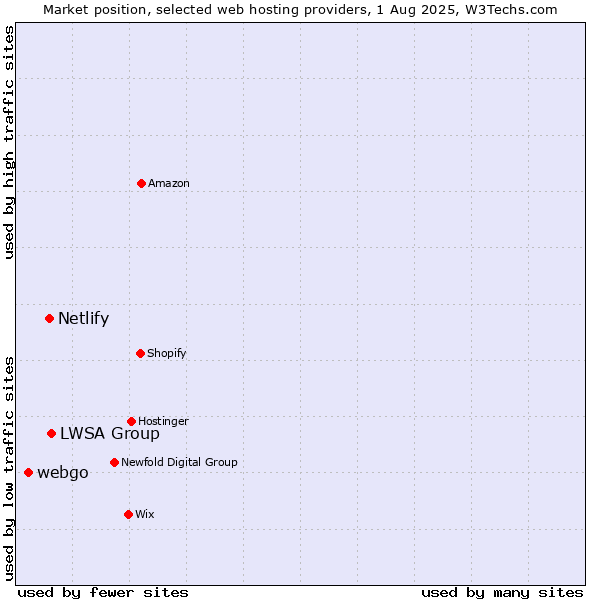 Market position of LWSA Group vs. Netlify vs. webgo