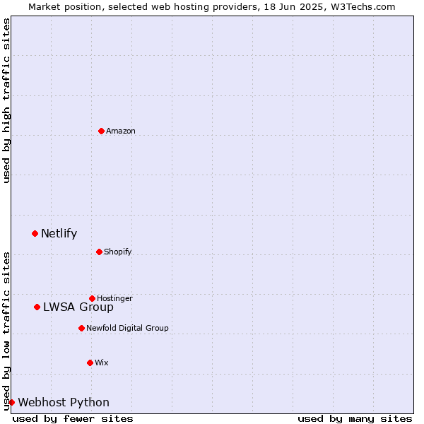 Market position of LWSA Group vs. Netlify vs. Webhost Python