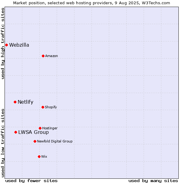 Market position of LWSA Group vs. Netlify vs. Webzilla
