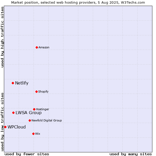 Market position of LWSA Group vs. Netlify vs. WPCloud