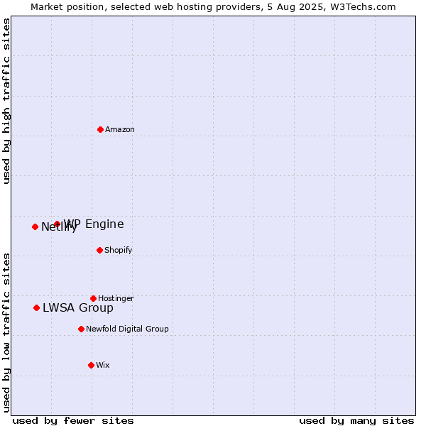 Market position of WP Engine vs. LWSA Group vs. Netlify