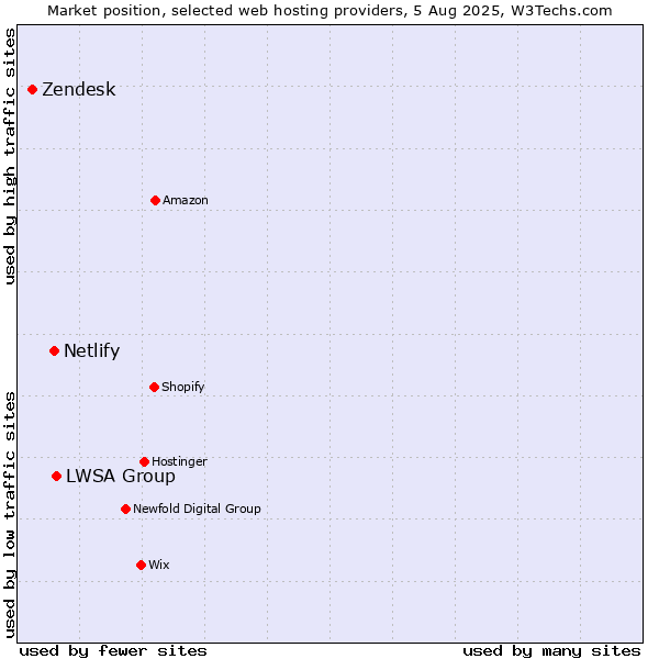 Market position of LWSA Group vs. Netlify vs. Zendesk