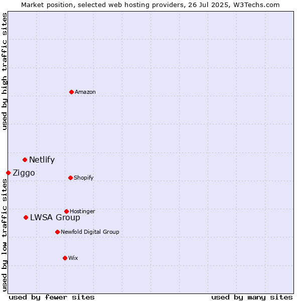 Market position of LWSA Group vs. Netlify vs. Ziggo