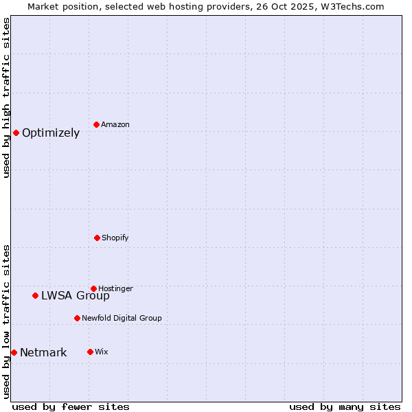 Market position of LWSA Group vs. Optimizely vs. Netmark