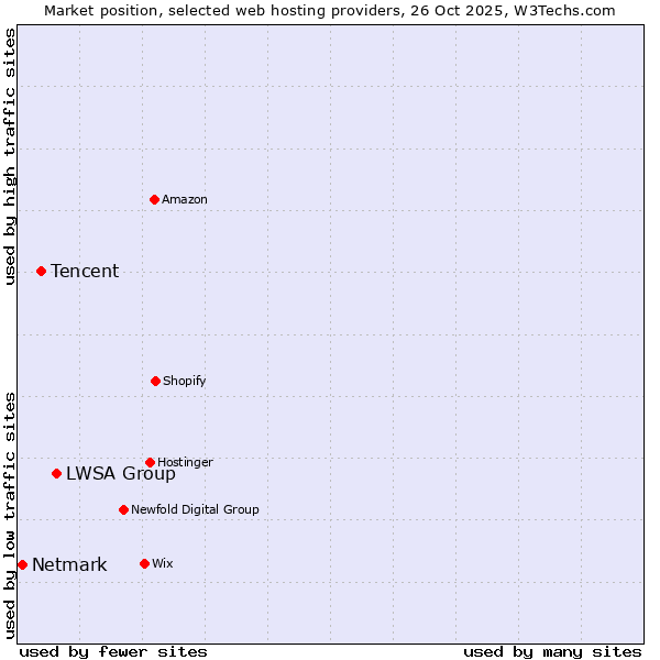 Market position of LWSA Group vs. Tencent vs. Netmark