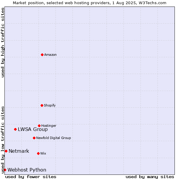 Market position of LWSA Group vs. Netmark vs. Webhost Python