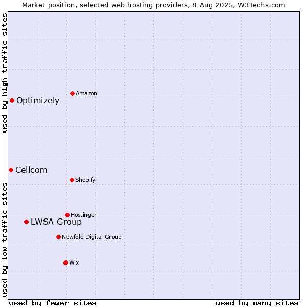 Market position of LWSA Group vs. Optimizely vs. Cellcom