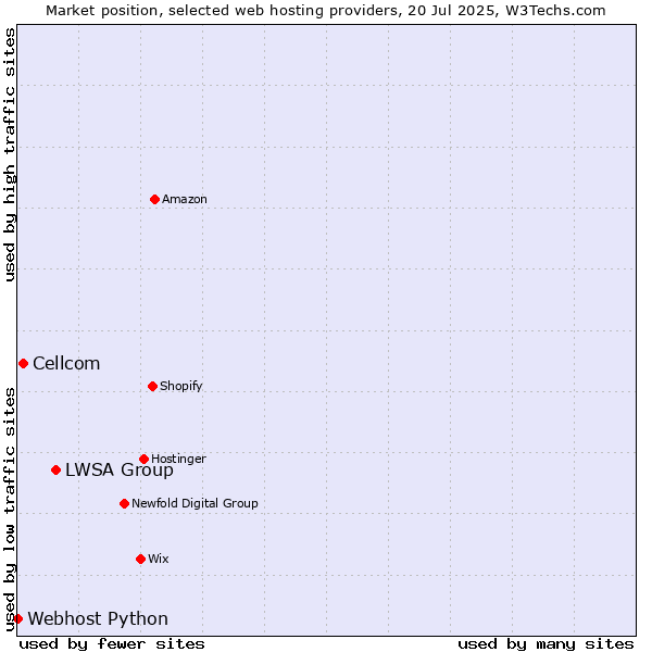 Market position of LWSA Group vs. Cellcom vs. Webhost Python
