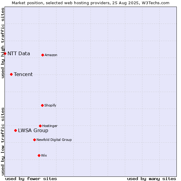 Market position of LWSA Group vs. Tencent vs. NTT Data