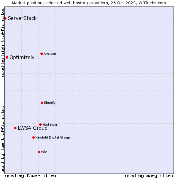 Market position of LWSA Group vs. Optimizely vs. ServerStack