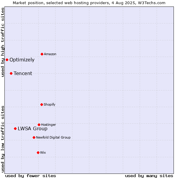 Market position of LWSA Group vs. Tencent vs. Optimizely