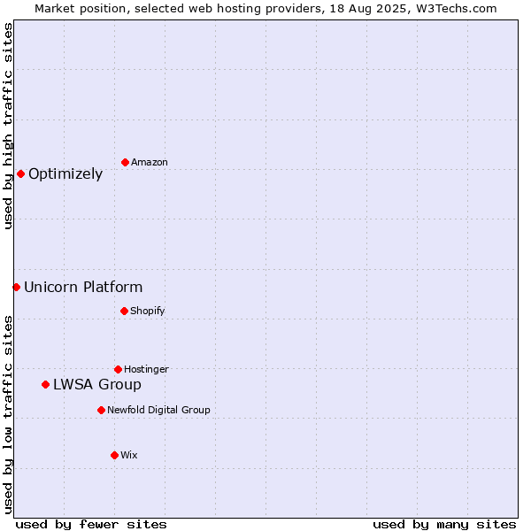 Market position of LWSA Group vs. Optimizely vs. Unicorn Platform