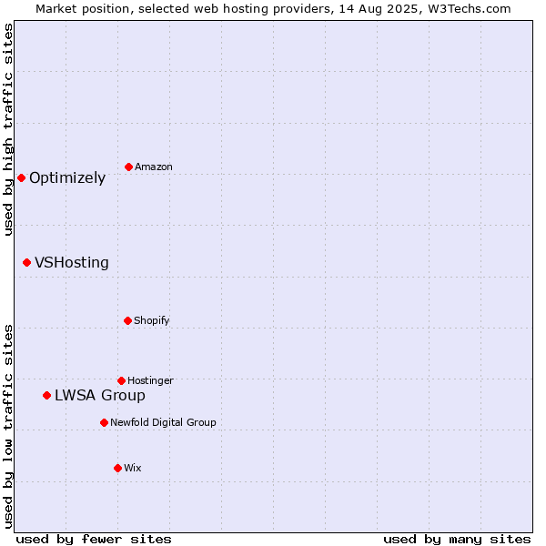 Market position of LWSA Group vs. VSHosting vs. Optimizely