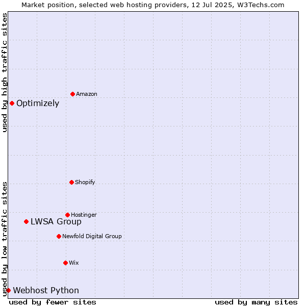 Market position of LWSA Group vs. Optimizely vs. Webhost Python