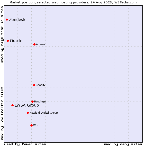 Market position of LWSA Group vs. Oracle vs. Zendesk