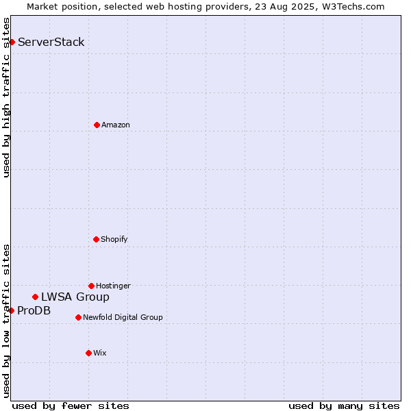 Market position of LWSA Group vs. ServerStack vs. ProDB