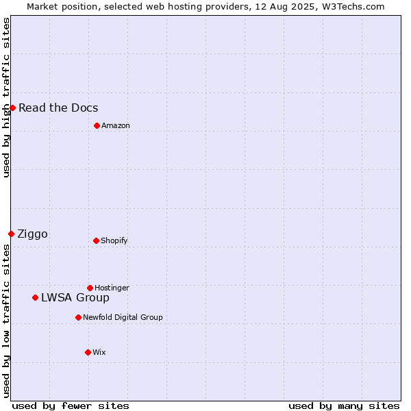 Market position of LWSA Group vs. Read the Docs vs. Ziggo
