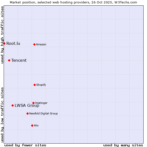 Market position of LWSA Group vs. Tencent vs. Root.lu