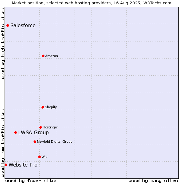 Market position of LWSA Group vs. Salesforce vs. Website Pro