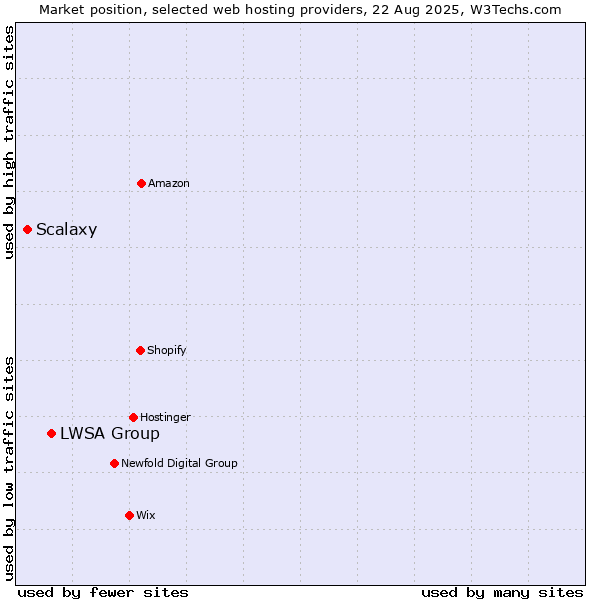 Market position of LWSA Group vs. Scalaxy