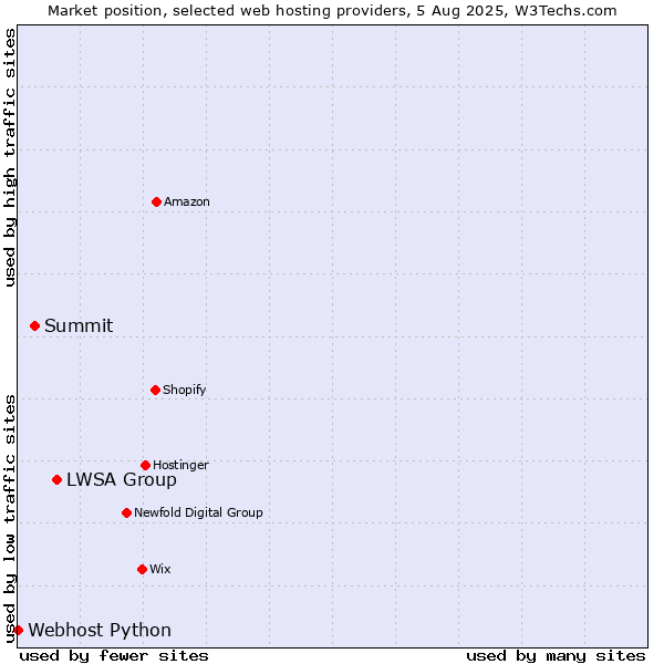 Market position of LWSA Group vs. Summit vs. Webhost Python