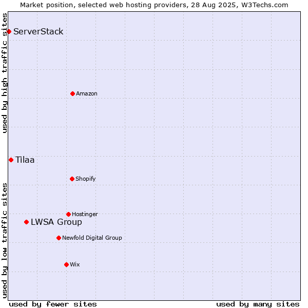 Market position of LWSA Group vs. Tilaa vs. ServerStack