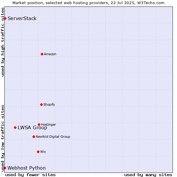 Market position of LWSA Group vs. ServerStack vs. Webhost Python