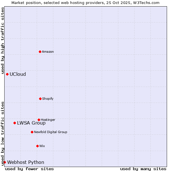 Market position of LWSA Group vs. UCloud vs. Webhost Python