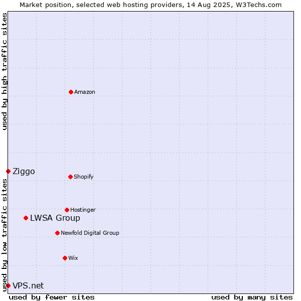 Market position of LWSA Group vs. Ziggo vs. VPS.net