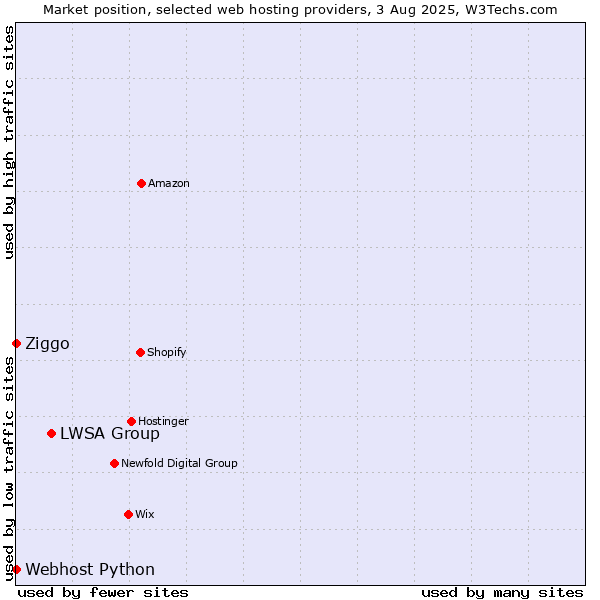 Market position of LWSA Group vs. Ziggo vs. Webhost Python