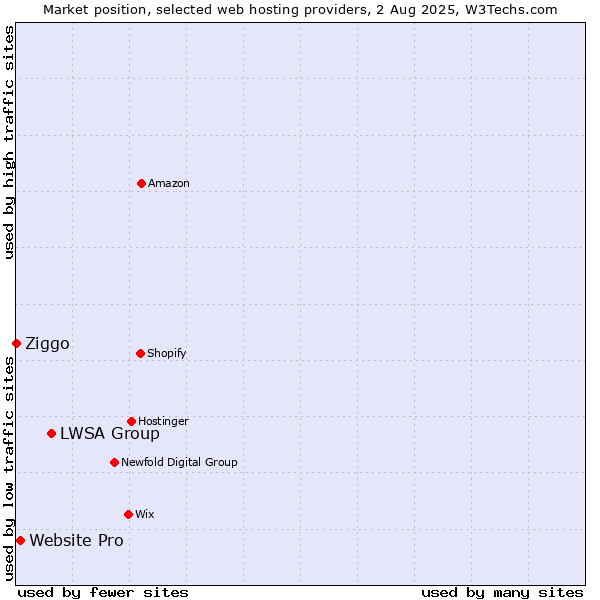 Market position of LWSA Group vs. Website Pro vs. Ziggo