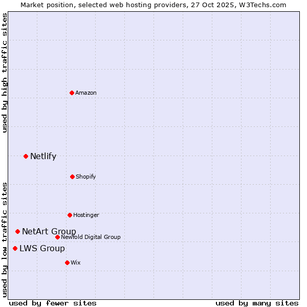Market position of Netlify vs. NetArt Group vs. LWS Group